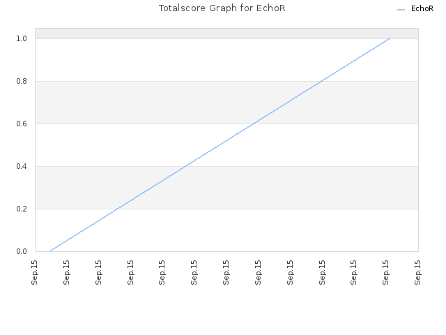 Totalscore Graph for EchoR
