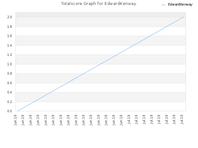 Totalscore Graph for EdwardKenway