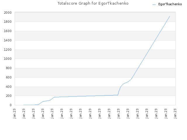 Totalscore Graph for EgorTkachenko