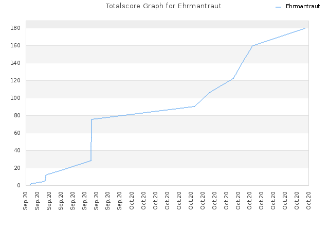 Totalscore Graph for Ehrmantraut
