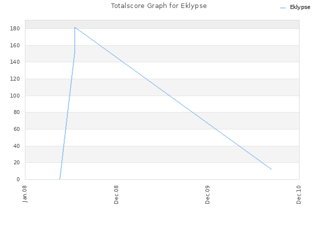 Totalscore Graph for Eklypse