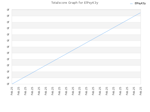 Totalscore Graph for ElPsyK3y