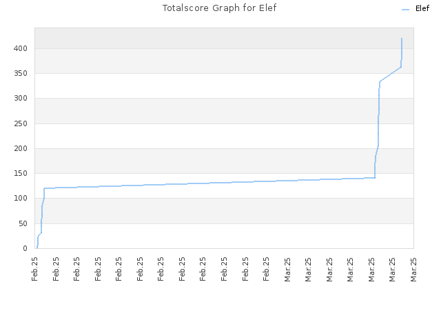 Totalscore Graph for Elef