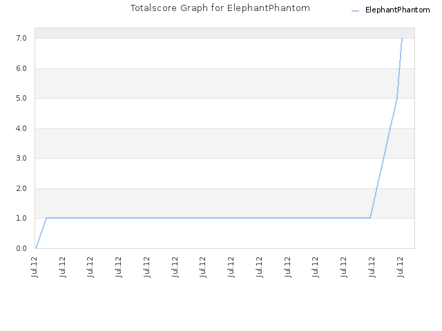 Totalscore Graph for ElephantPhantom