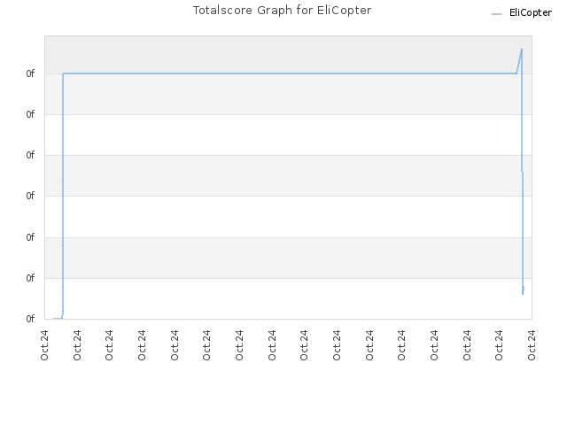 Totalscore Graph for EliCopter