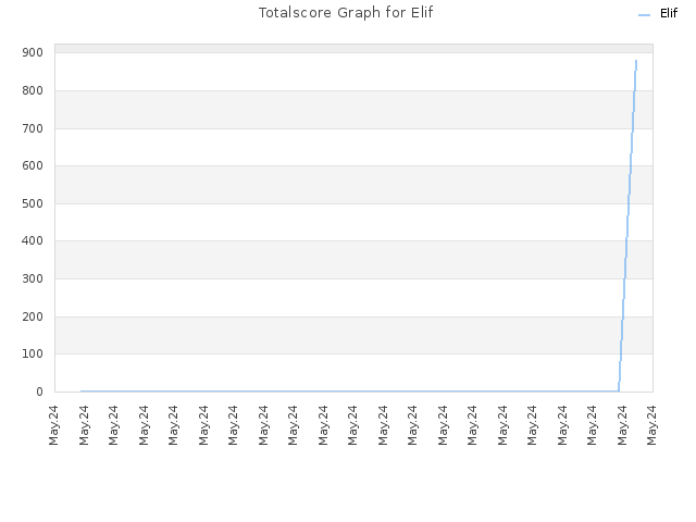 Totalscore Graph for Elif
