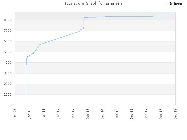 Totalscore Graph for Eminem