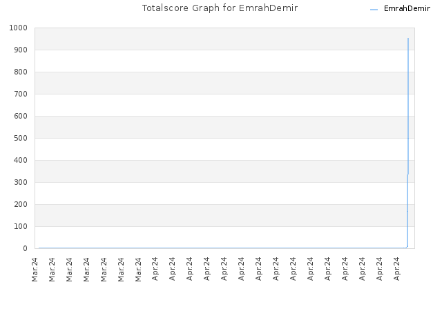 Totalscore Graph for EmrahDemir