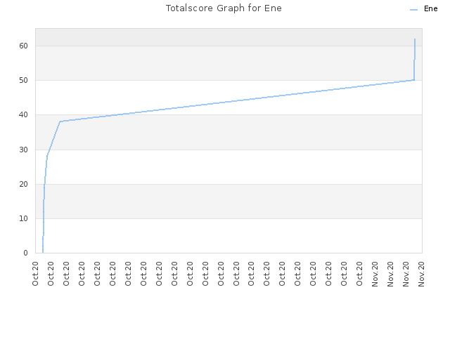 Totalscore Graph for Ene