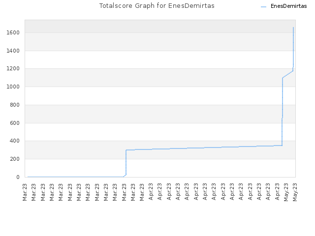 Totalscore Graph for EnesDemirtas