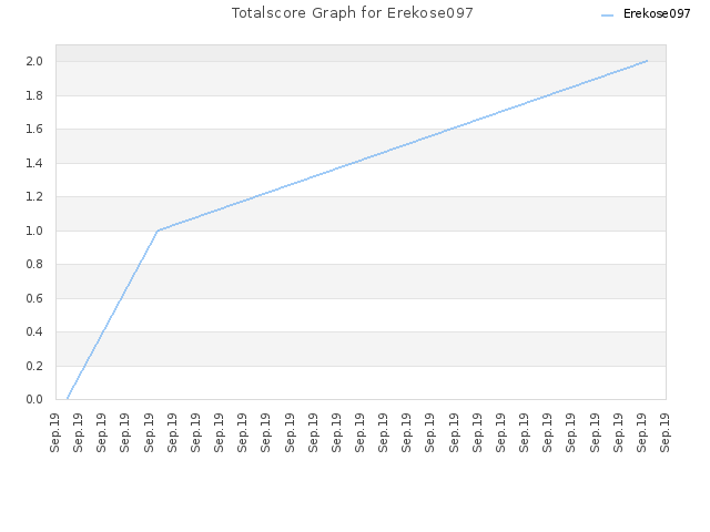 Totalscore Graph for Erekose097