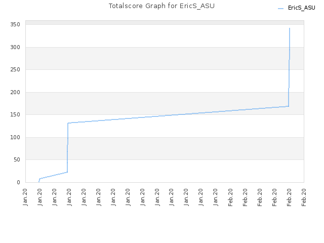 Totalscore Graph for EricS_ASU