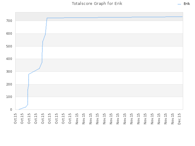 Totalscore Graph for Erik