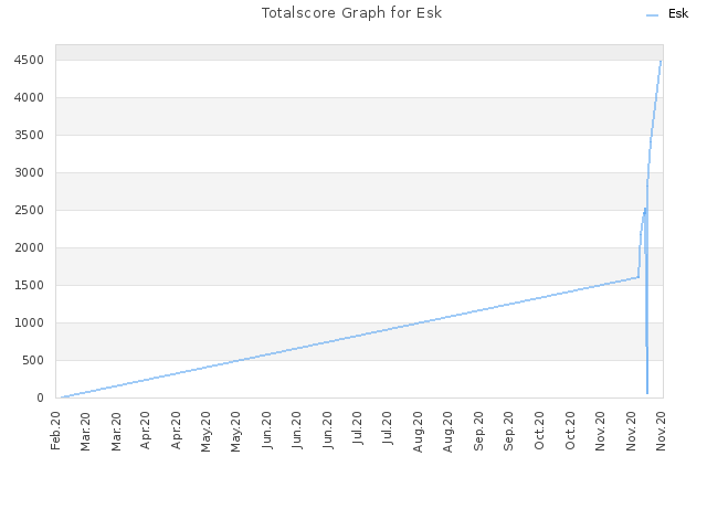 Totalscore Graph for Esk