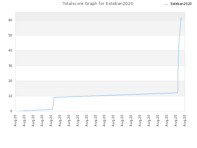 Totalscore Graph for Esteban2020