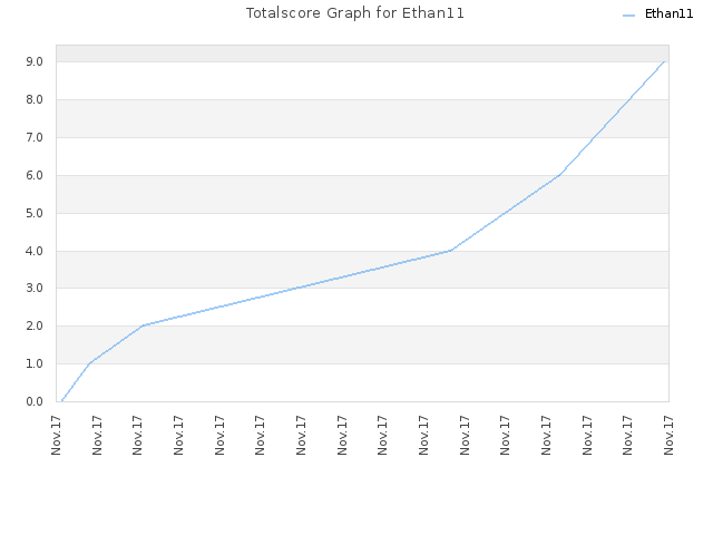 Totalscore Graph for Ethan11