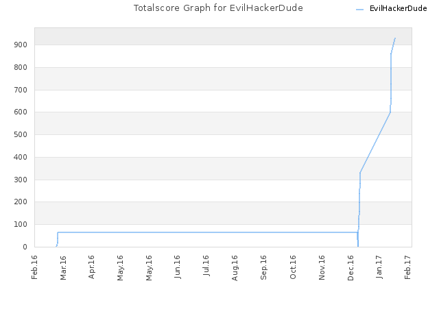 Totalscore Graph for EvilHackerDude