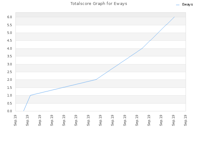 Totalscore Graph for Eways