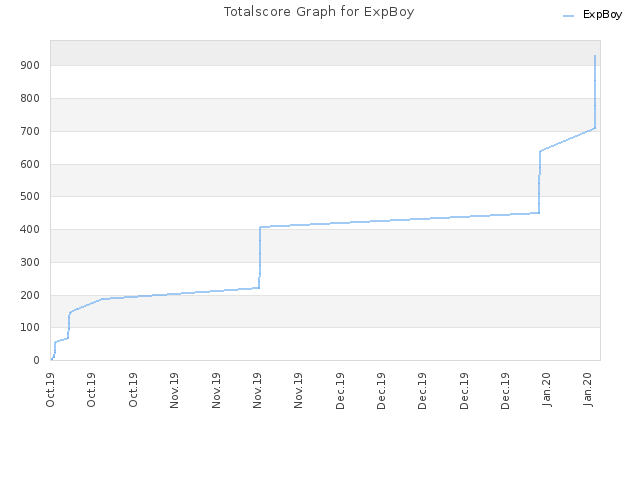 Totalscore Graph for ExpBoy