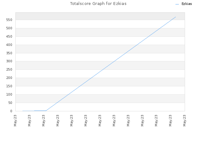 Totalscore Graph for Ezkias
