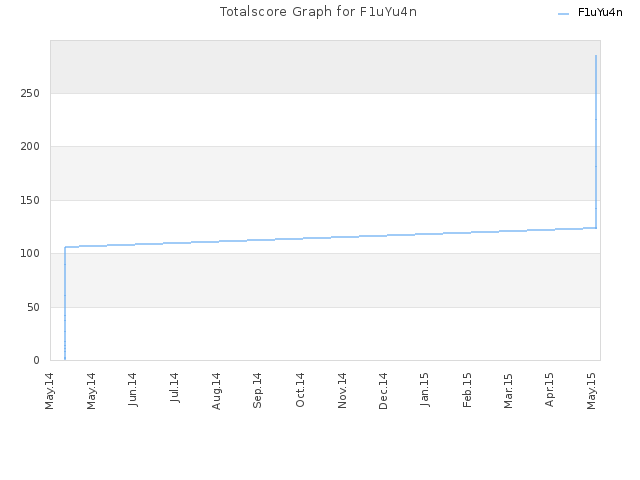 Totalscore Graph for F1uYu4n
