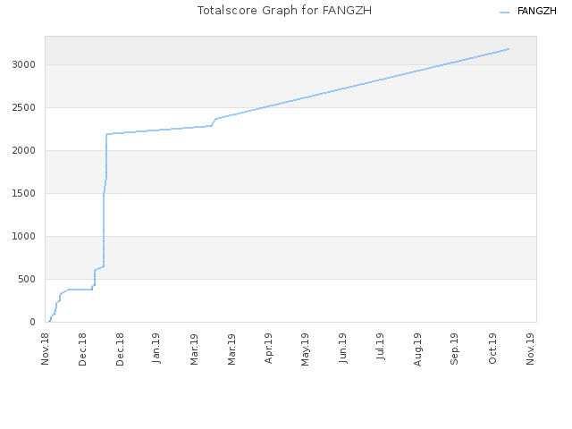 Totalscore Graph for FANGZH