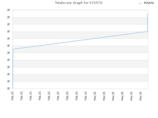 Totalscore Graph for FC5570