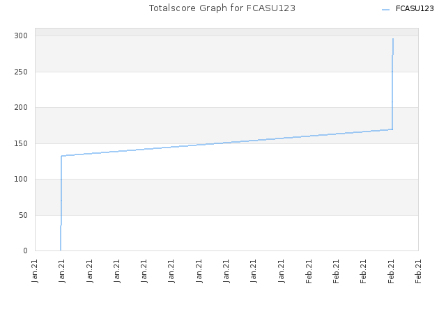 Totalscore Graph for FCASU123