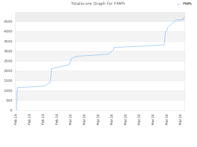 Totalscore Graph for FMPh
