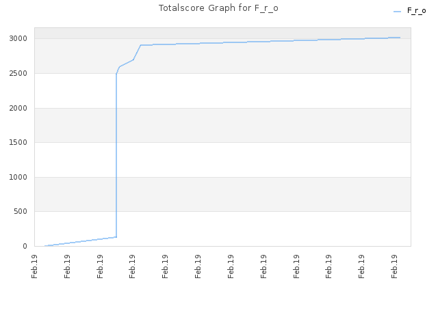 Totalscore Graph for F_r_o
