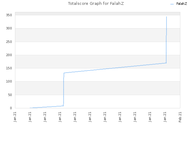 Totalscore Graph for FalahZ