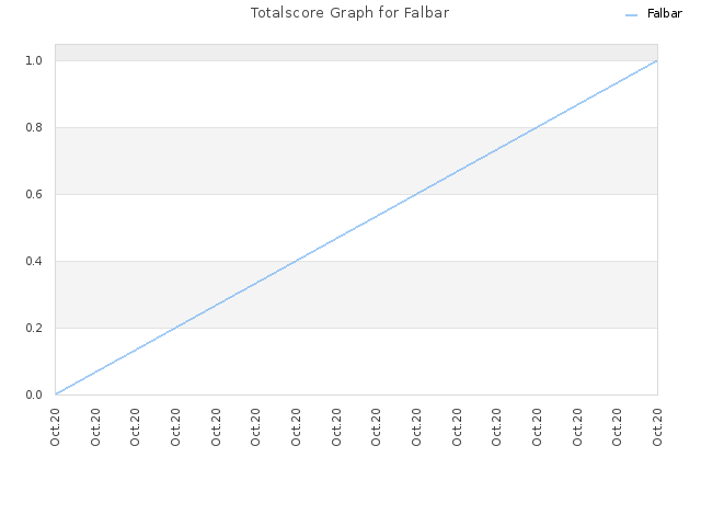 Totalscore Graph for Falbar