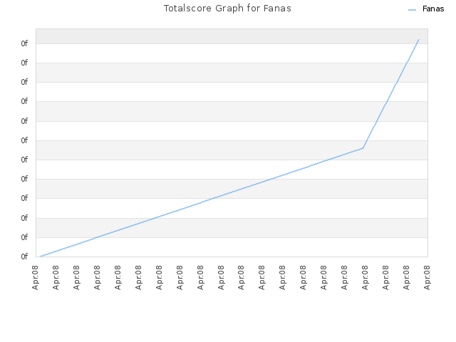 Totalscore Graph for Fanas