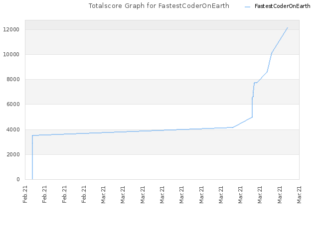 Totalscore Graph for FastestCoderOnEarth