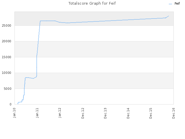 Totalscore Graph for Feif
