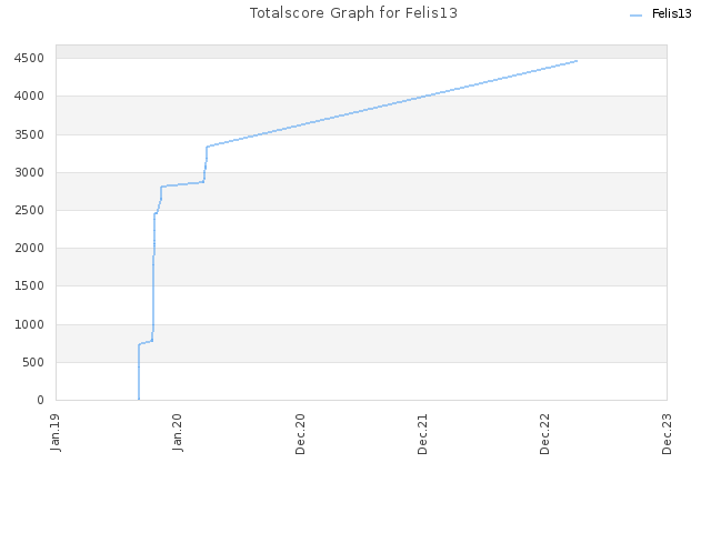 Totalscore Graph for Felis13