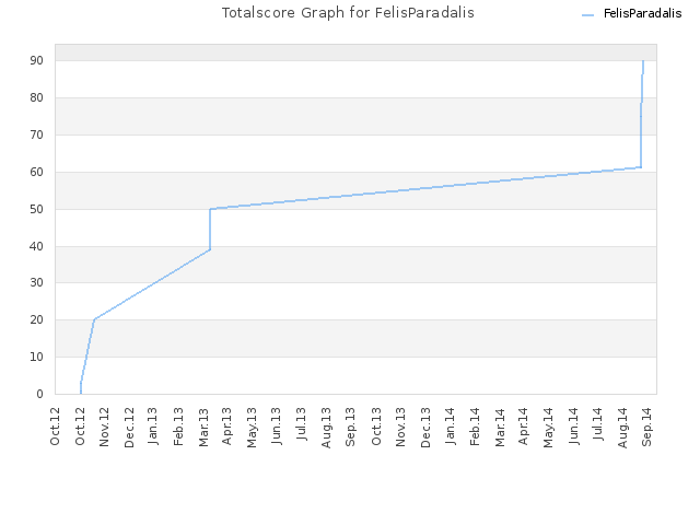 Totalscore Graph for FelisParadalis