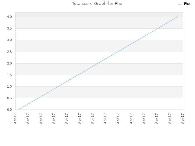 Totalscore Graph for Fhe