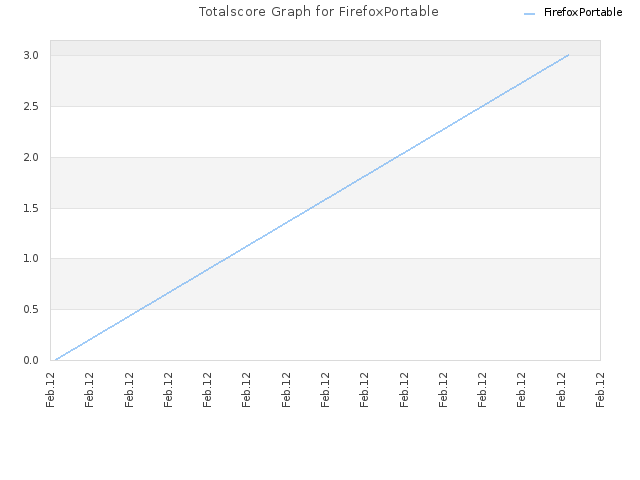 Totalscore Graph for FirefoxPortable
