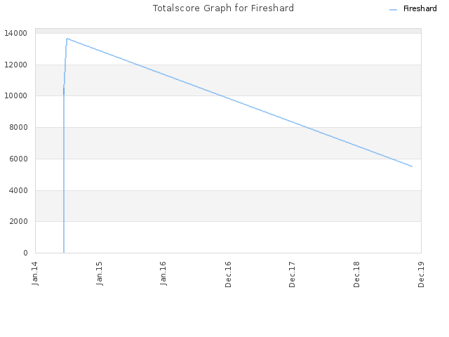 Totalscore Graph for Fireshard
