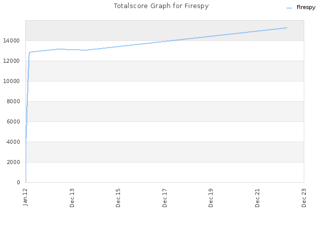 Totalscore Graph for Firespy