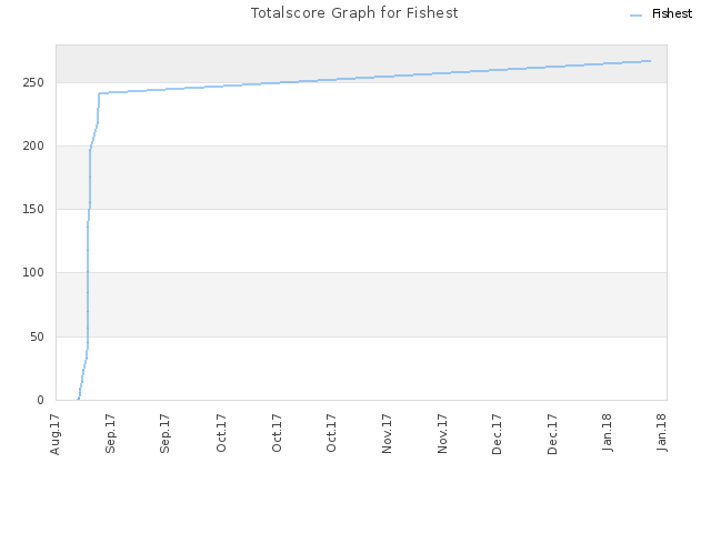 Totalscore Graph for Fishest
