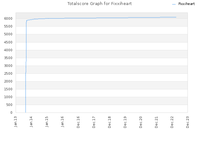 Totalscore Graph for Fixxiheart