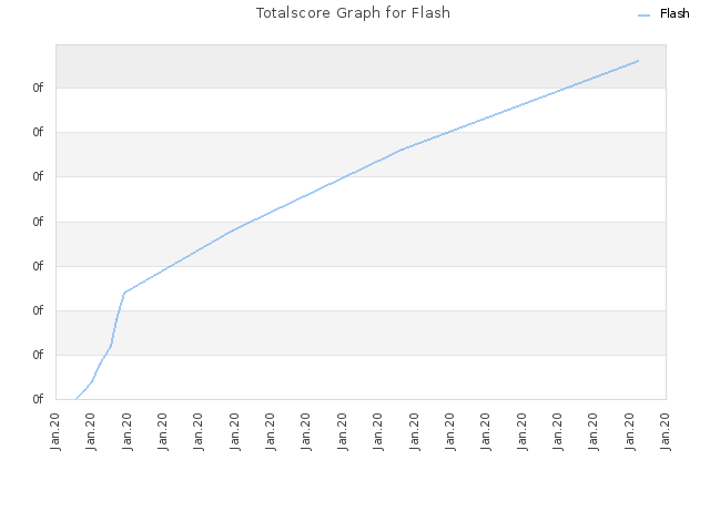 Totalscore Graph for Flash