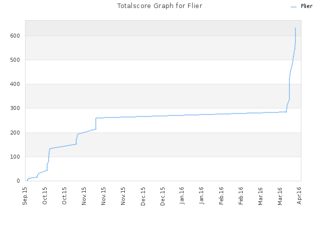 Totalscore Graph for Flier