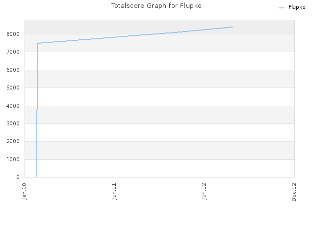 Totalscore Graph for Flupke
