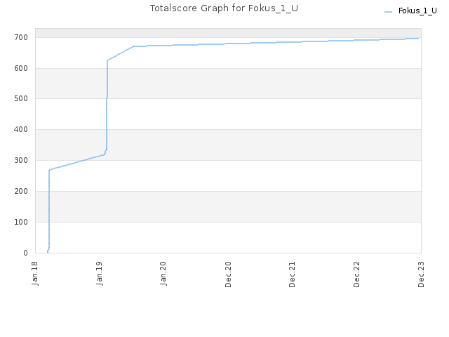 Totalscore Graph for Fokus_1_U