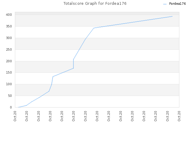 Totalscore Graph for Fordea176