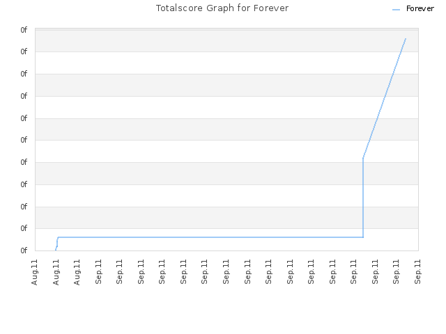 Totalscore Graph for Forever