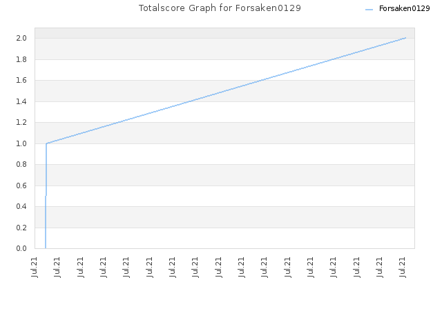Totalscore Graph for Forsaken0129